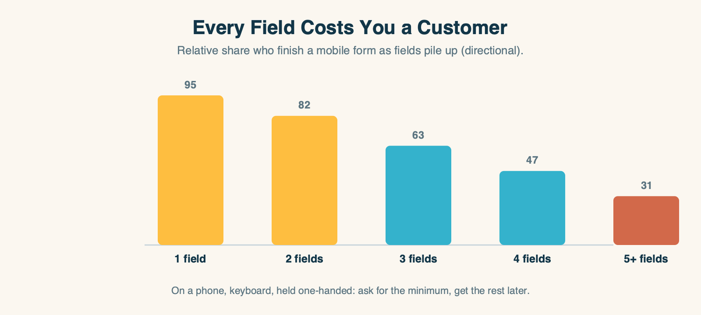 Bar chart showing the relative share of people who finish a mobile form falling as the number of fields rises from one to five or more