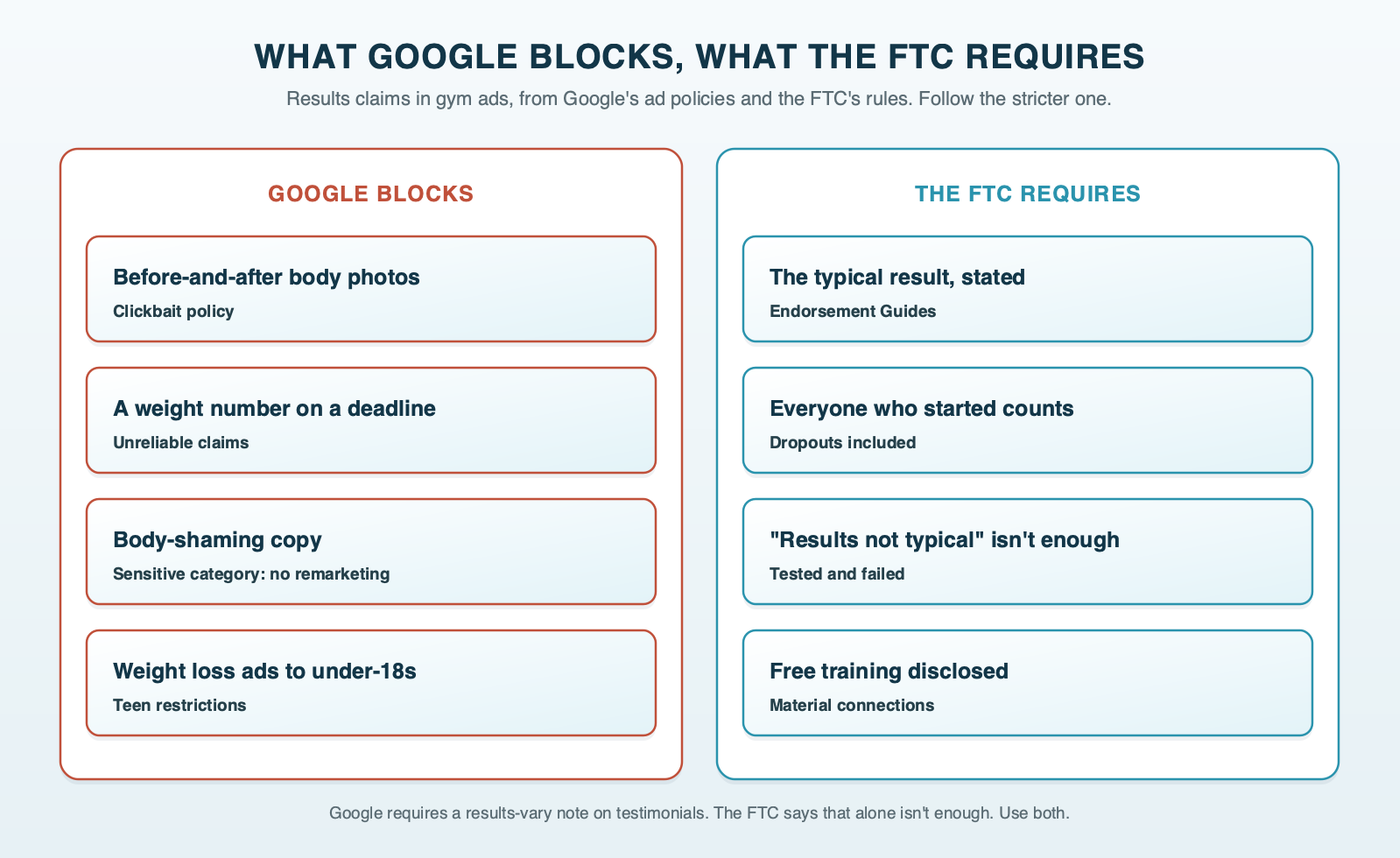 What Google blocks and what the FTC requires, side by side: Google's clickbait policy bars before-and-after images promoting significant body alterations; Google's unreliable claims policy bars unrealistic weight loss in a time frame; body-shaming copy makes an ad a sensitive category; the FTC requires testimonials to state the typical result, counts people who dropped out, rejects results-not-typical disclaimers, and requires disclosing free training given for a testimonial
