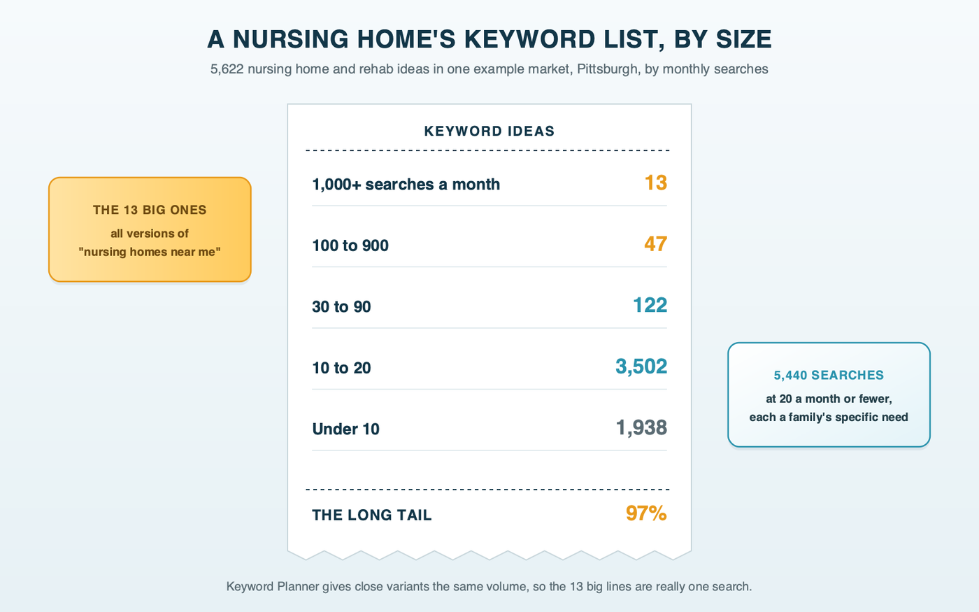 A long receipt listing a nursing home's keyword ideas by monthly searches in the example market: 13 at 1,000 or more, 47 at 100 to 900, 122 at 30 to 90, then 3,502 at 10 to 20 and 1,938 under 10 running off the bottom of the tape