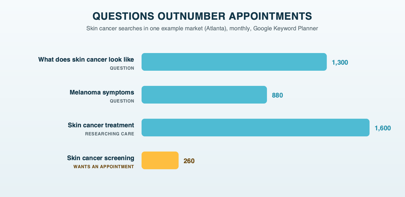 Questions vs appointments: monthly searches in the example market for what skin cancer looks like, melanoma symptoms, skin cancer treatment and skin cancer screening, with the screening search the smallest