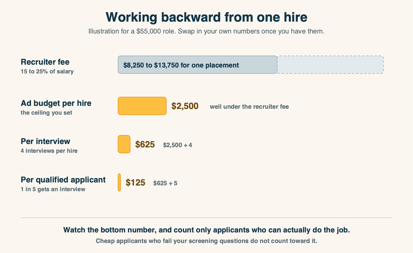 Working backward from what one hire is worth to a ceiling on cost per interview and cost per qualified applicant
