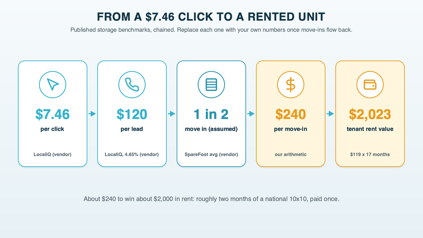 A chain from click to rented unit using published storage benchmarks: a click at about $7.46 (LocaliQ, vendor), a lead at about $120.30 (LocaliQ, vendor), about half of reservations moving in (SpareFoot network average, vendor), about $240 per move-in and about $2,023 in gross rent over a 17-month stay (our arithmetic)