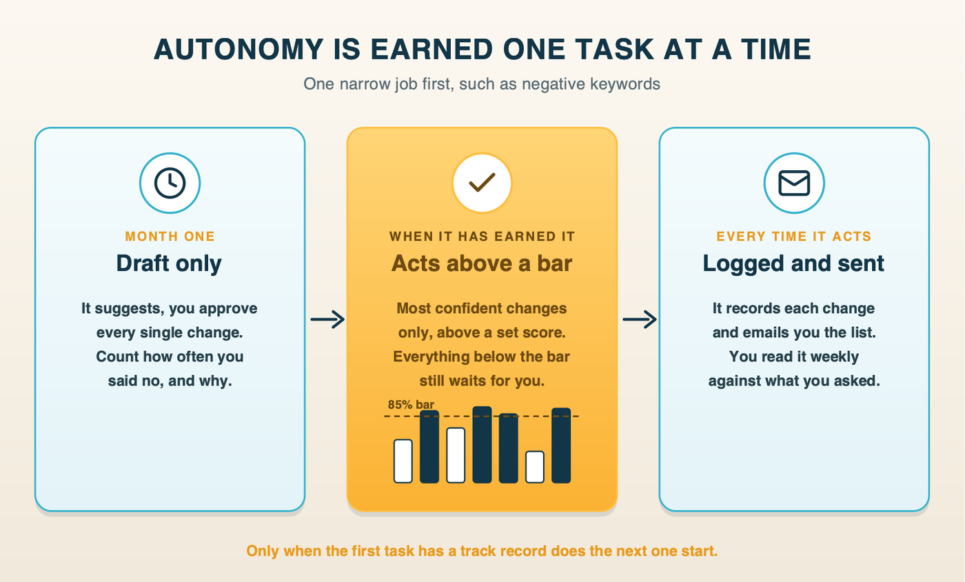 How agent autonomy grows over time: from drafting everything to acting only above a confidence threshold, with every change logged