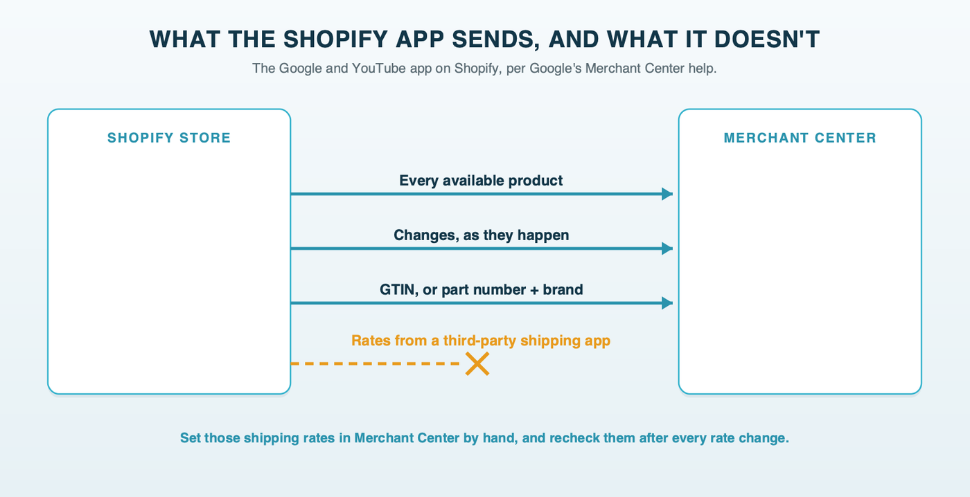 What the Google and YouTube app on Shopify sends to Merchant Center: products and their changes sync automatically and GTINs or part numbers are required, while shipping rates from a third-party shipping app must be set up by hand