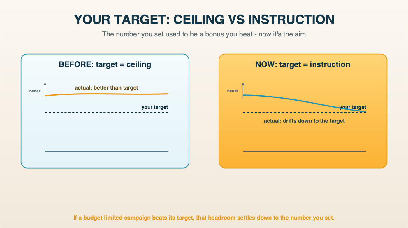 A bid target used to act as a ceiling you beat - your real performance ran better than the number you set. Now it acts as a line Google aims at, and over-performance drifts down to the stated target