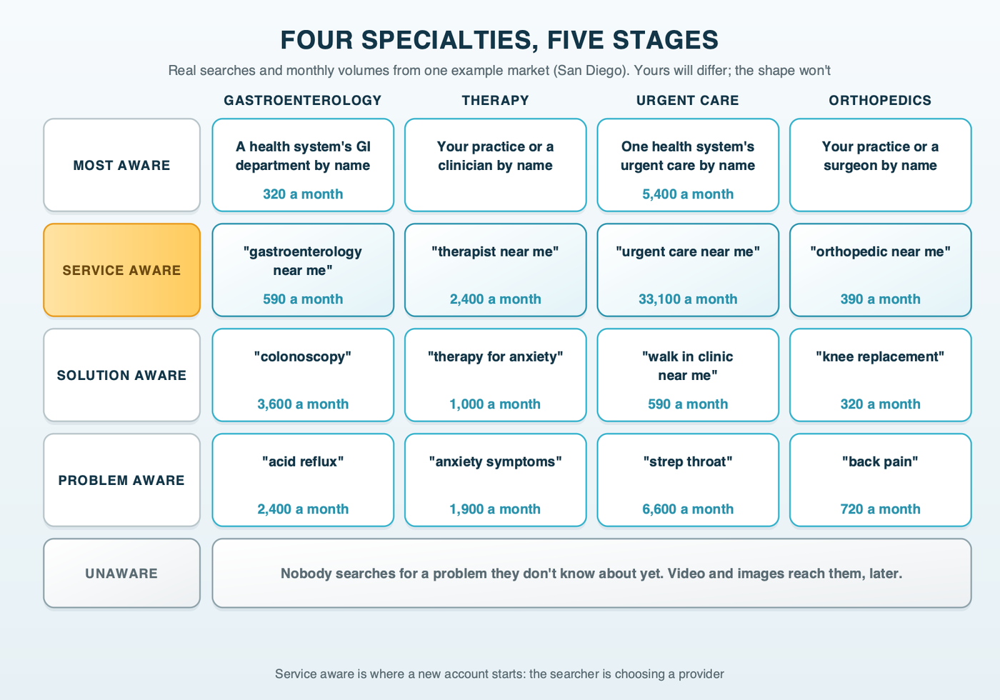 A grid of four specialties across five awareness stages: gastroenterology, therapy, urgent care and orthopedics, each with a real example-market search and its monthly volume at the problem aware, solution aware, service aware and most aware stages, and the unaware row reached by video instead of search