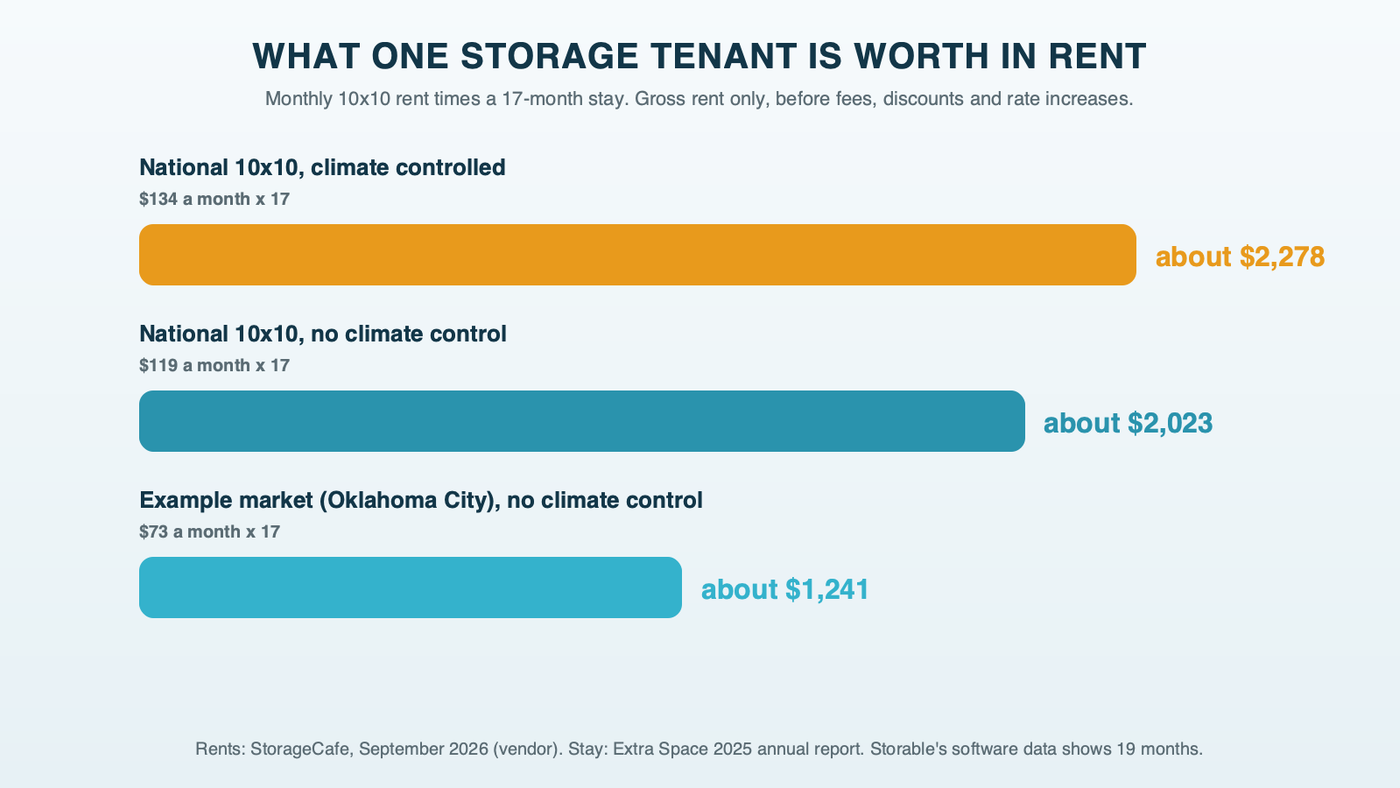 Bars showing what one storage tenant is worth in gross rent over a 17-month stay: a national 10x10 without climate control about $2,023, a climate-controlled 10x10 about $2,278, and a non-climate 10x10 in the example market, Oklahoma City, about $1,241; a note says Storable's software data shows a 19-month average stay