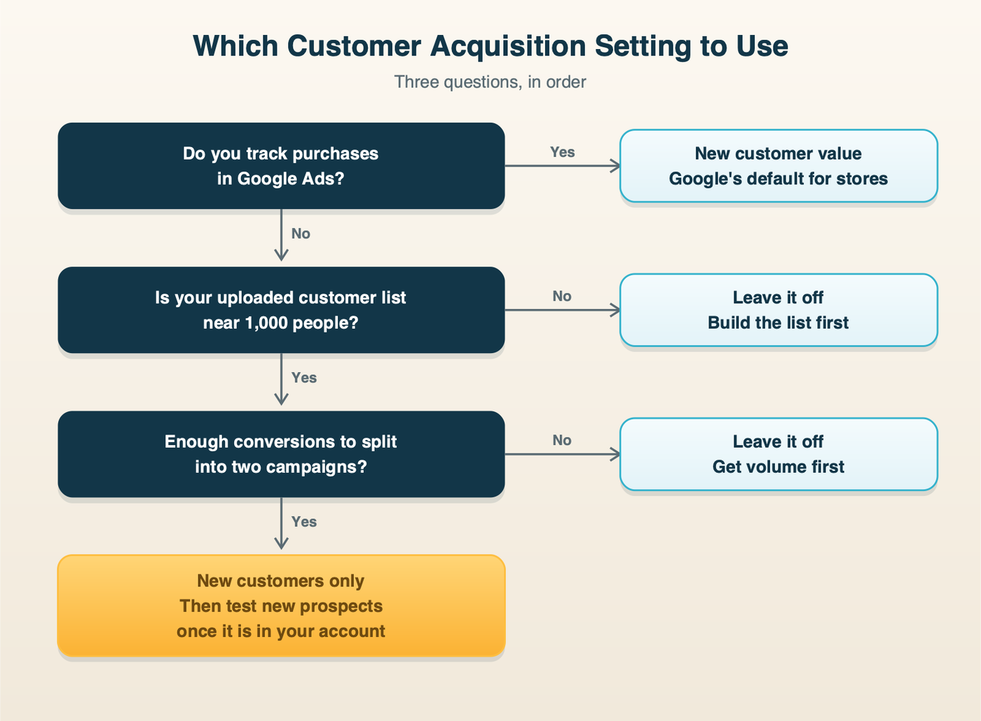 Deciding which customer acquisition setting to use: online stores with purchase tracking start with new customer value, lead generation businesses with a clean customer list use new customers only, and accounts with very thin lists or low conversion volume leave it off for now
