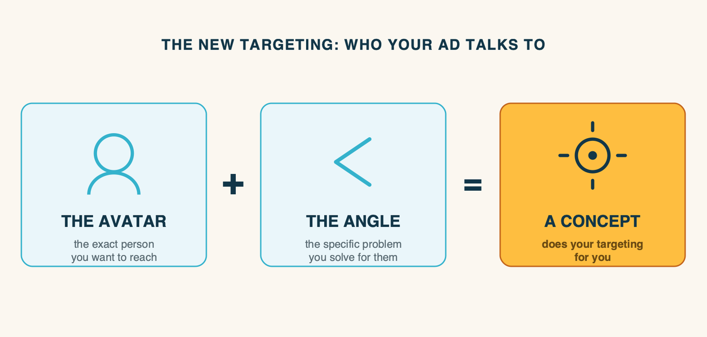 The new targeting: an avatar (the exact person you want to reach) plus an angle (the specific problem you solve for them) equals a concept that does your targeting for you.