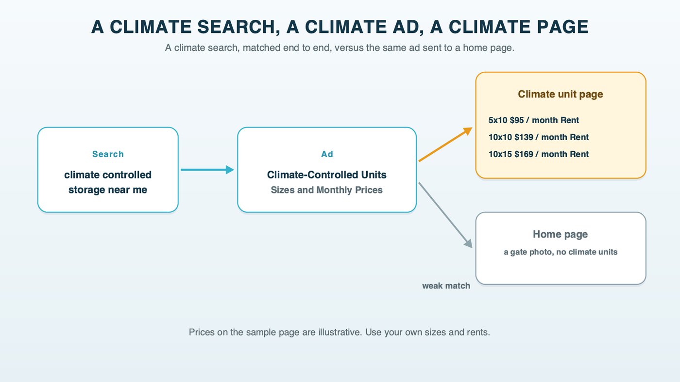 A storage climate search flowing to an ad that says climate-controlled units with sizes and prices, then to a climate-controlled unit page showing sizes, monthly prices and a rent button; a second path shows the same ad landing on a generic home page with a gate photo, marked as the weak match