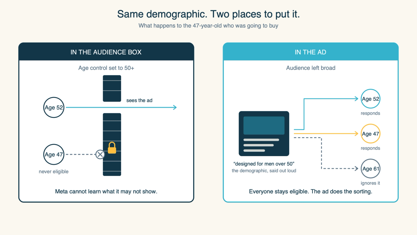 Diagram contrasting two approaches: an age control at fifty and up that blocks a 47-year-old buyer entirely, versus the same demographic named inside the ad creative, which reaches the intended audience while leaving the door open to adjacent buyers who convert