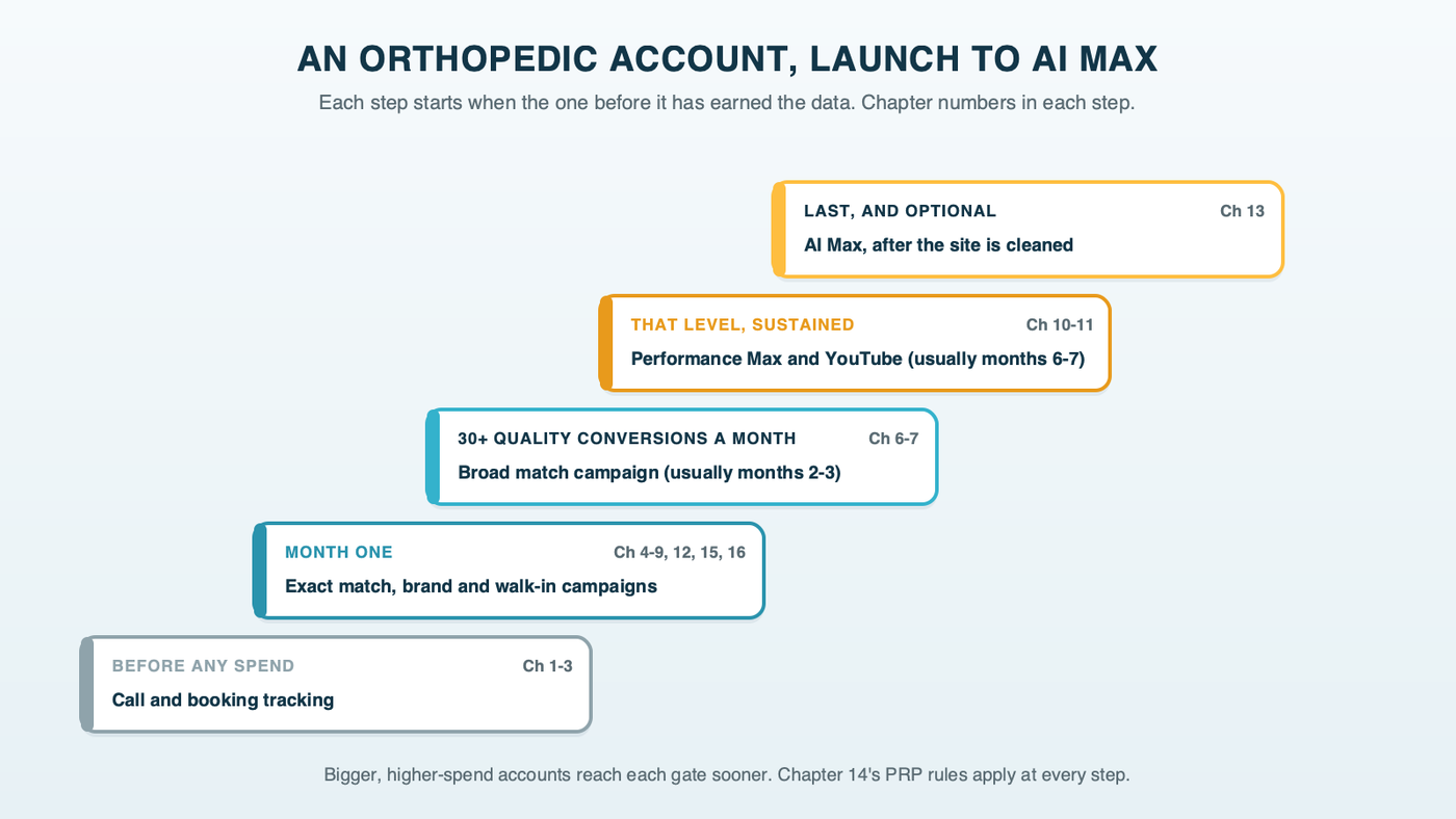 An orthopedic Google Ads account built as a staircase: month one brings call and booking tracking, the exact match campaign, the brand campaign and the walk-in campaign where the practice has walk-in clinics; at 30 or more quality conversions a month the broad match campaign follows; with that level sustained, Performance Max and YouTube follow; AI Max comes last; each step lists its chapters