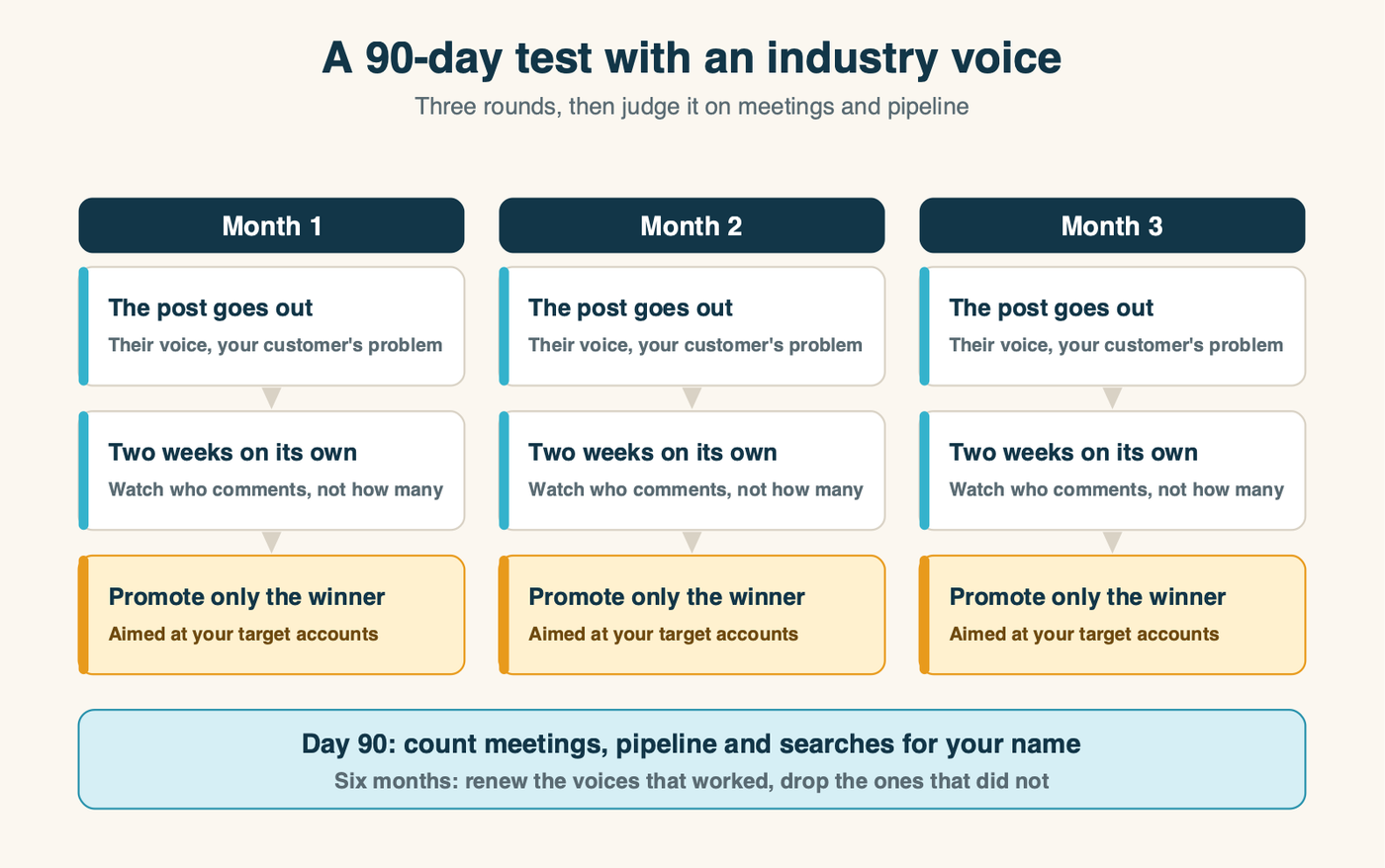 A 90-day plan: three expert posts or newsletter placements, two weeks of organic reach each, the best one promoted to target accounts, results reviewed against the sales pipeline