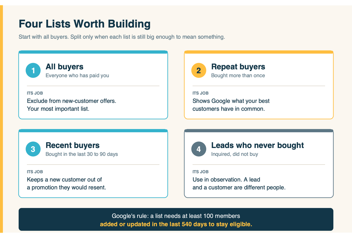 Diagram of four customer lists to build, from all buyers to leads who never bought, with the job each one does