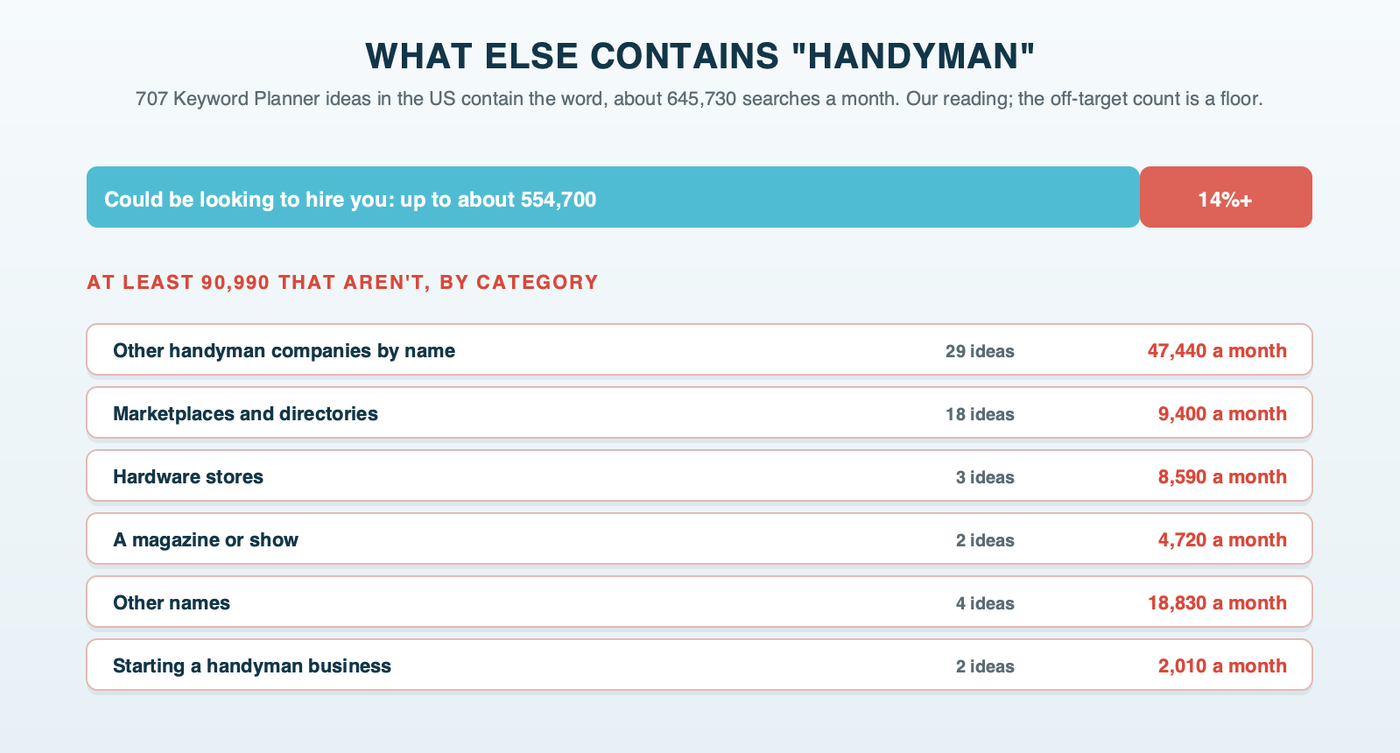 A bar of 645,730 monthly US searches that contain the word handyman, with at least 90,990 of them split off: other handyman companies by name, marketplaces, hardware stores, a magazine or show, other names, and starting a handyman business