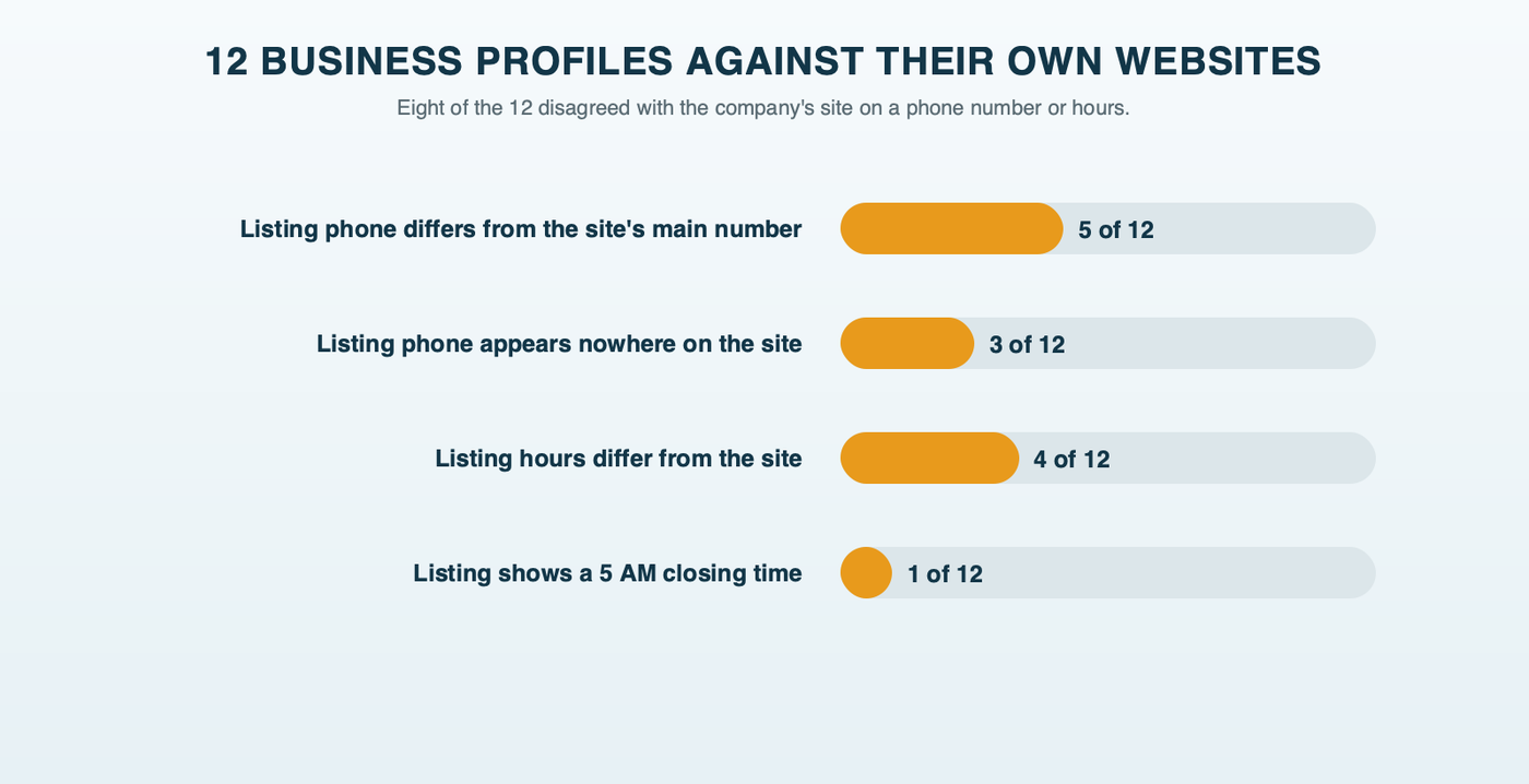 The 12 Business Profiles against their companies' websites: the listing phone number differed from the site's main number at 5 of 12, appeared nowhere on the site at 3 of 12, hours differed at 4 of 12, and one listing showed a 5 AM closing time