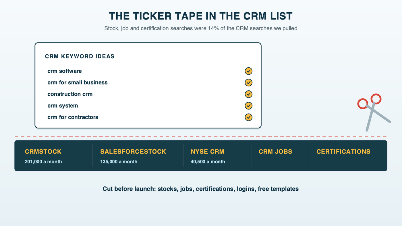 A strip of stock ticker tape running through a printed keyword list, showing crmstock, salesforcestock and nyse crm along with certification and jobs searches, with a pair of scissors cutting the tape out of the list before launch