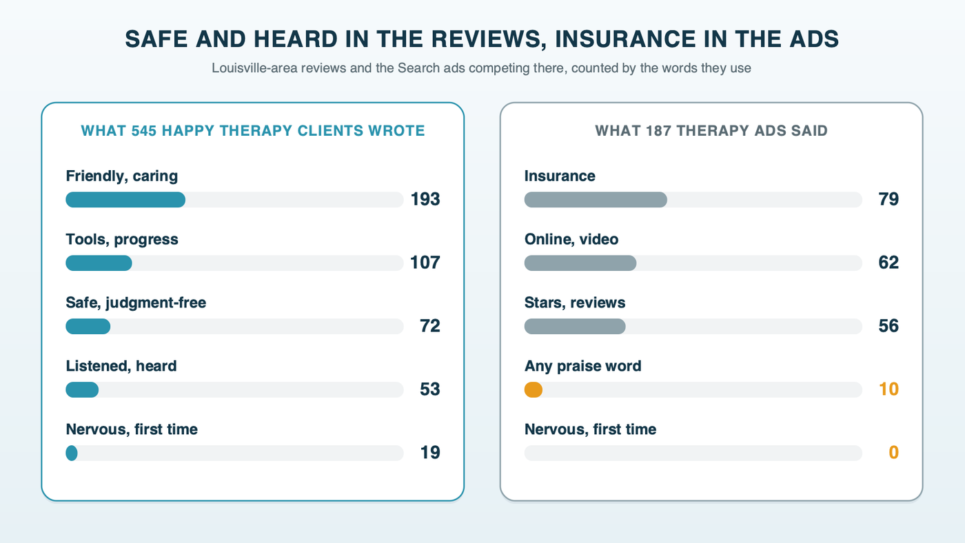 Paired bars: in 545 positive reviews, friendly or caring 193, tools or progress 107, safe or judgment-free 72, listened or heard 53, nervous or first time 19; in 187 therapy ads, insurance 79, online 62, ratings 56, and any praise word 10
