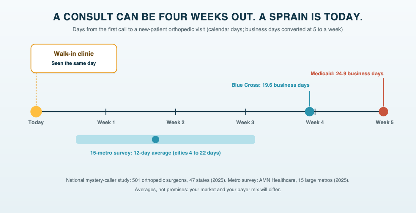 A 30-day ruler for a new orthopedic patient: walk-in care on day zero, a 12-day average consult wait across 15 large metros with city averages from 4 to 22 days, and a national mystery-caller study averaging 19.6 business days with Blue Cross Blue Shield and 24.9 with Medicaid, about four and five calendar weeks