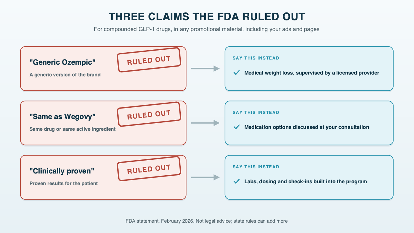 Three claims the FDA ruled out: stamped cards reading generic version of, same as or same active ingredient as, and clinically proven results, each paired with a program-first line a med spa can say instead