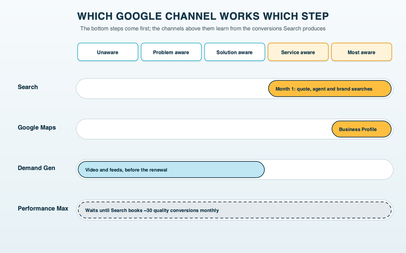 The five steps across the top, with Google's channels as lanes underneath: Demand Gen and YouTube under the first steps, Search under the last two steps, Maps under the last one, and Performance Max spanning all five, marked later, after about 30 quality conversions a month