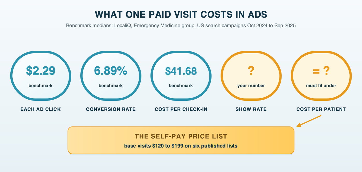The chain from a search to a paid urgent care visit: cost per click, conversion rate, cost per check-in, then show rate marked your number, then cost per patient, ending at the self-pay price list