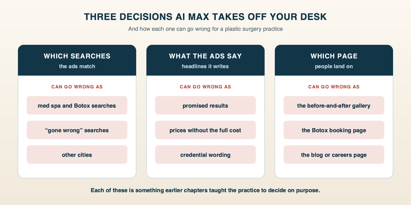 Three decisions AI Max makes, and how each can go wrong for a plastic surgery practice: which searches the ads match, where it can wander into med spa, gone-wrong and other cities' searches; what the ads say, where it can promise results, quote partial prices or misstate credentials; and which page people land on, where it can send a tummy tuck searcher to the before-and-after gallery or the Botox page