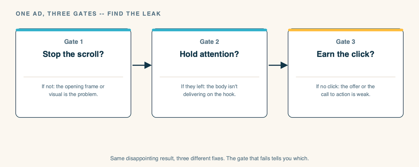 A three-gate diagnostic funnel for a single ad. Gate 1: Did it stop the scroll? If not, the opening frame or visual is the problem. Gate 2: Did it hold attention? If people stopped but left, the body isn't delivering on the hook's promise. Gate 3: Did it earn the click? If it held them but they didn't click, the offer or call to action is weak. Each gate isolates a different fixable problem.