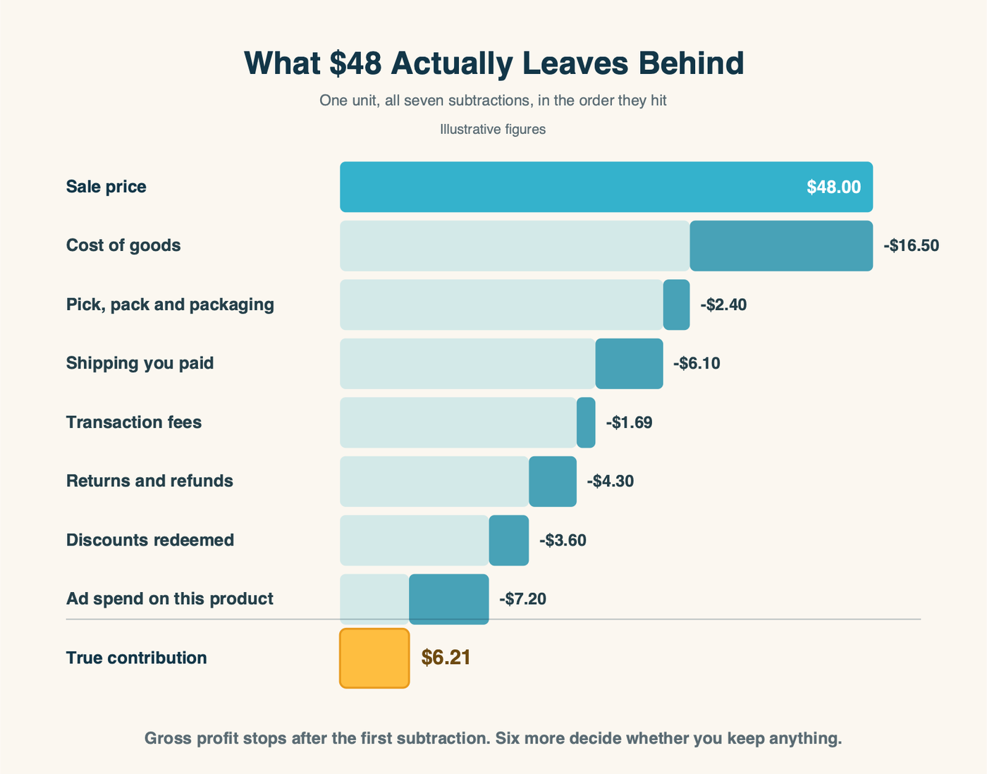Waterfall diagram showing the drop from sale price through cost of goods, packing, shipping, transaction fees, returns, discounts and ad spend down to true contribution per unit