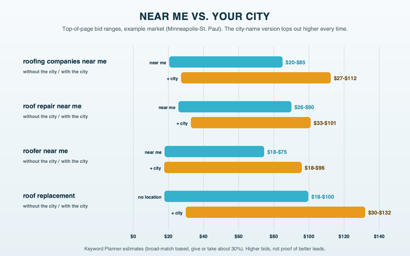 Four pairs of top-of-page bid ranges from the example market comparing each search without the city against its city-name version, the city versions topping out higher in every pair, labeled as Keyword Planner estimates
