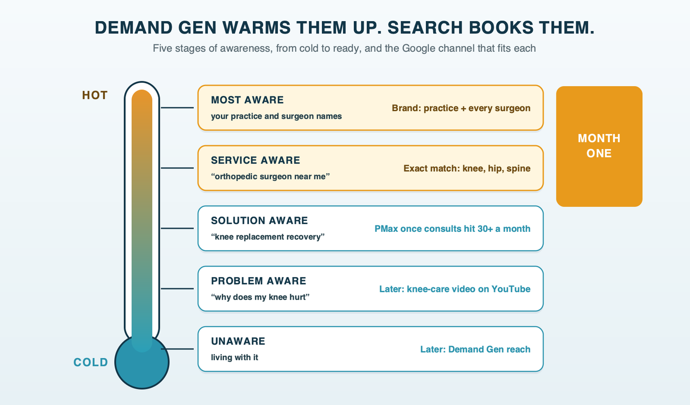 A thermometer from cold to ready: unaware and problem-aware patients at the cold end, reached by YouTube and Demand Gen; solution-aware patients in the middle; service-aware and most-aware patients at the hot end, reached by Search ads and the brand campaign, with the month-one campaigns marked at the top