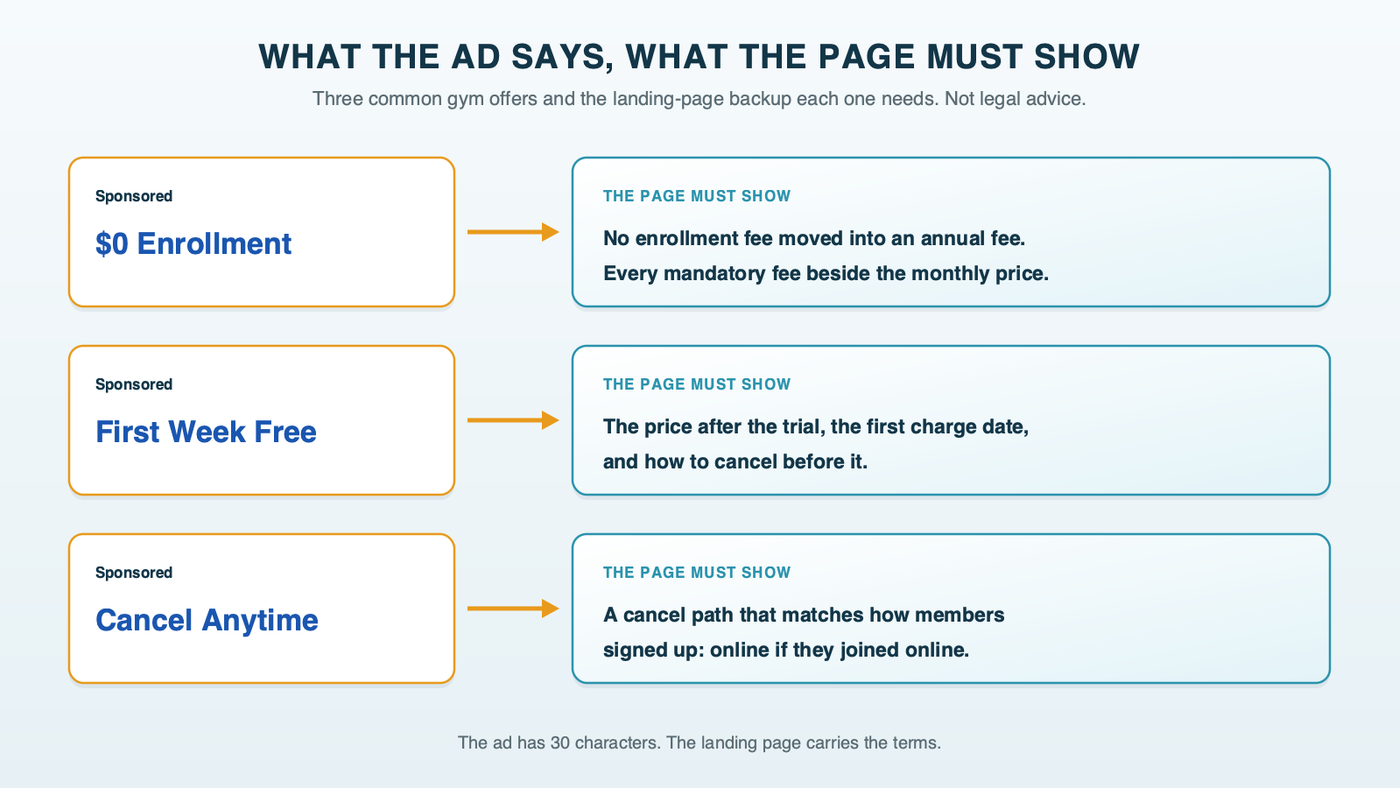 What the ad says versus what the page must show: $0 enrollment needs no enrollment fee moved elsewhere and every mandatory fee beside the price; first week free needs the price after the trial, the first charge date and how to cancel; cancel anytime needs a cancel path that matches how members signed up; not legal advice