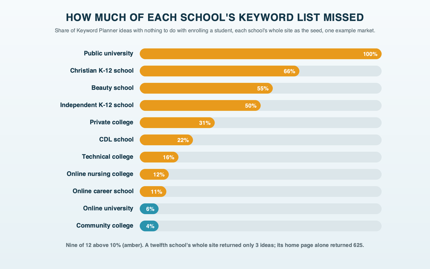 Off-target share of each example school's Keyword Planner list, from 100% at a public university down to 4%, with nine of twelve schools above 10%