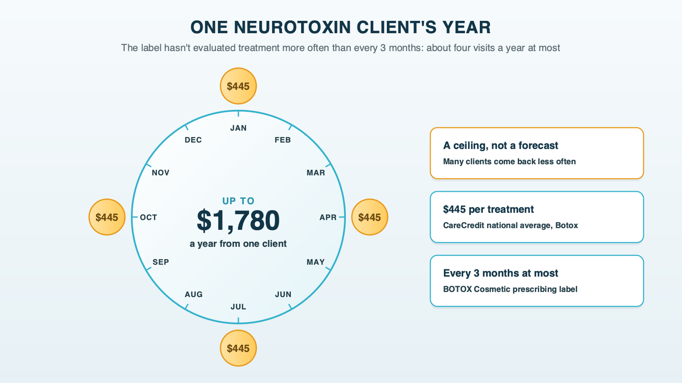 A 12-month dial with four Botox visits three months apart, each tagged at the $445 national average, and up to $1,780 a year in the center, labeled as a ceiling