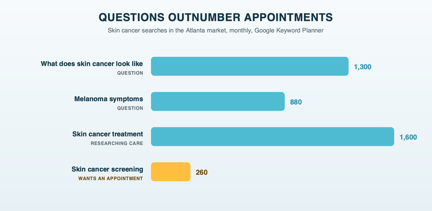 Questions vs appointments: monthly Atlanta searches for what skin cancer looks like, melanoma symptoms, skin cancer treatment and skin cancer screening, with the screening search the smallest
