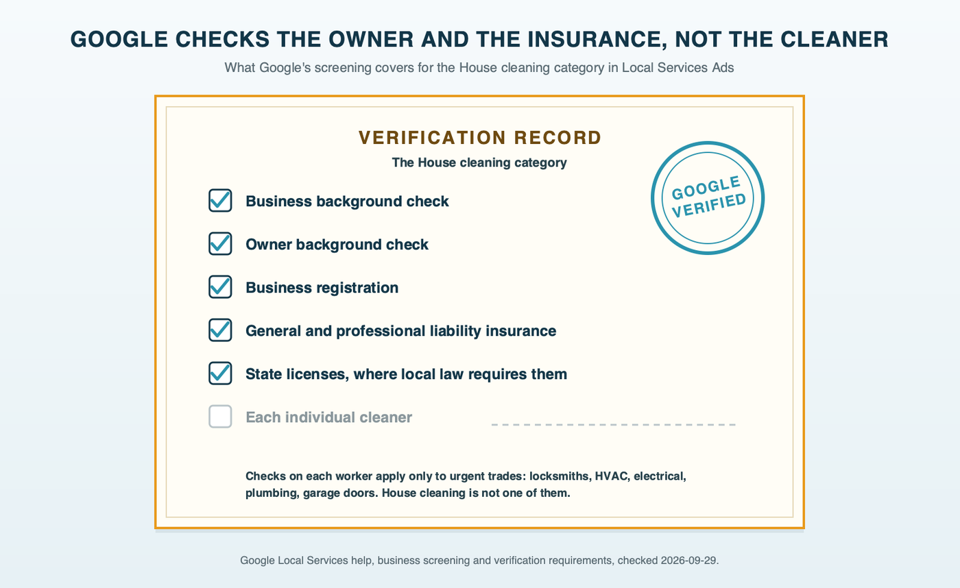 A stamped verification certificate for a cleaning company: business, owner, insurance and license lines checked by Google, and the line for each individual cleaner left blank