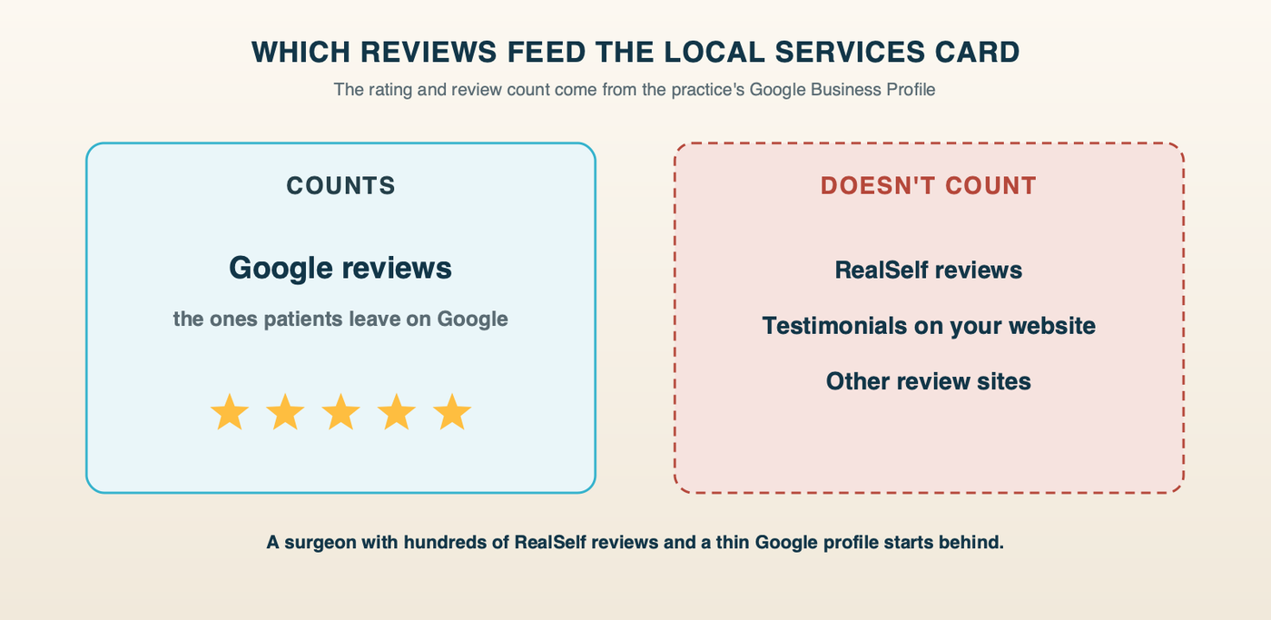What decides who shows in Local Services Ads: Google reviews on the practice's Business Profile count toward the rating and review count; RealSelf reviews, practice website testimonials and other review sites don't feed the card