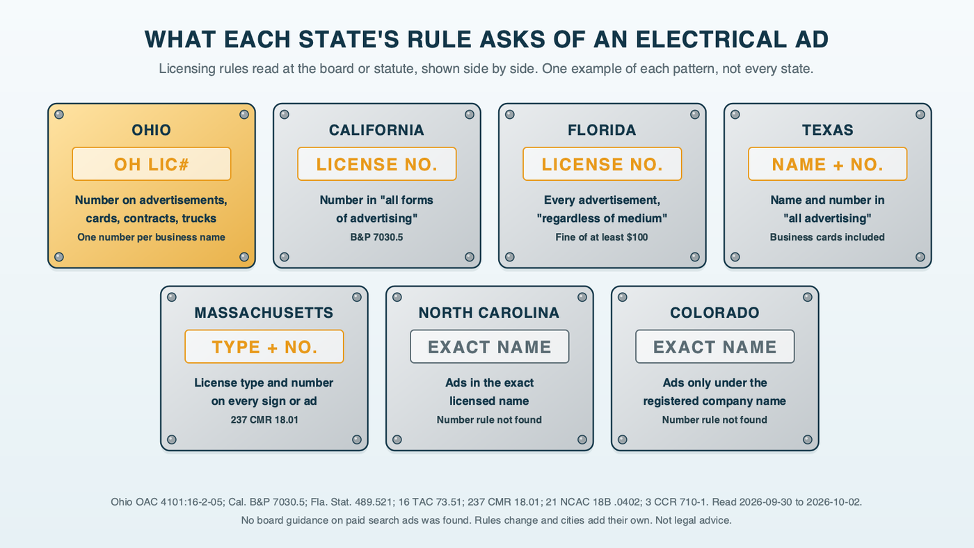 Riveted metal equipment nameplates, one per state, each stamped with what its licensing rule asks of electrical ads: Ohio, the OH LIC# format on advertisements and trucks; California, all forms of advertising; Florida, every advertisement regardless of medium; Texas, name and number in all advertising; Massachusetts, license type and number; North Carolina and Colorado, the exact licensed name