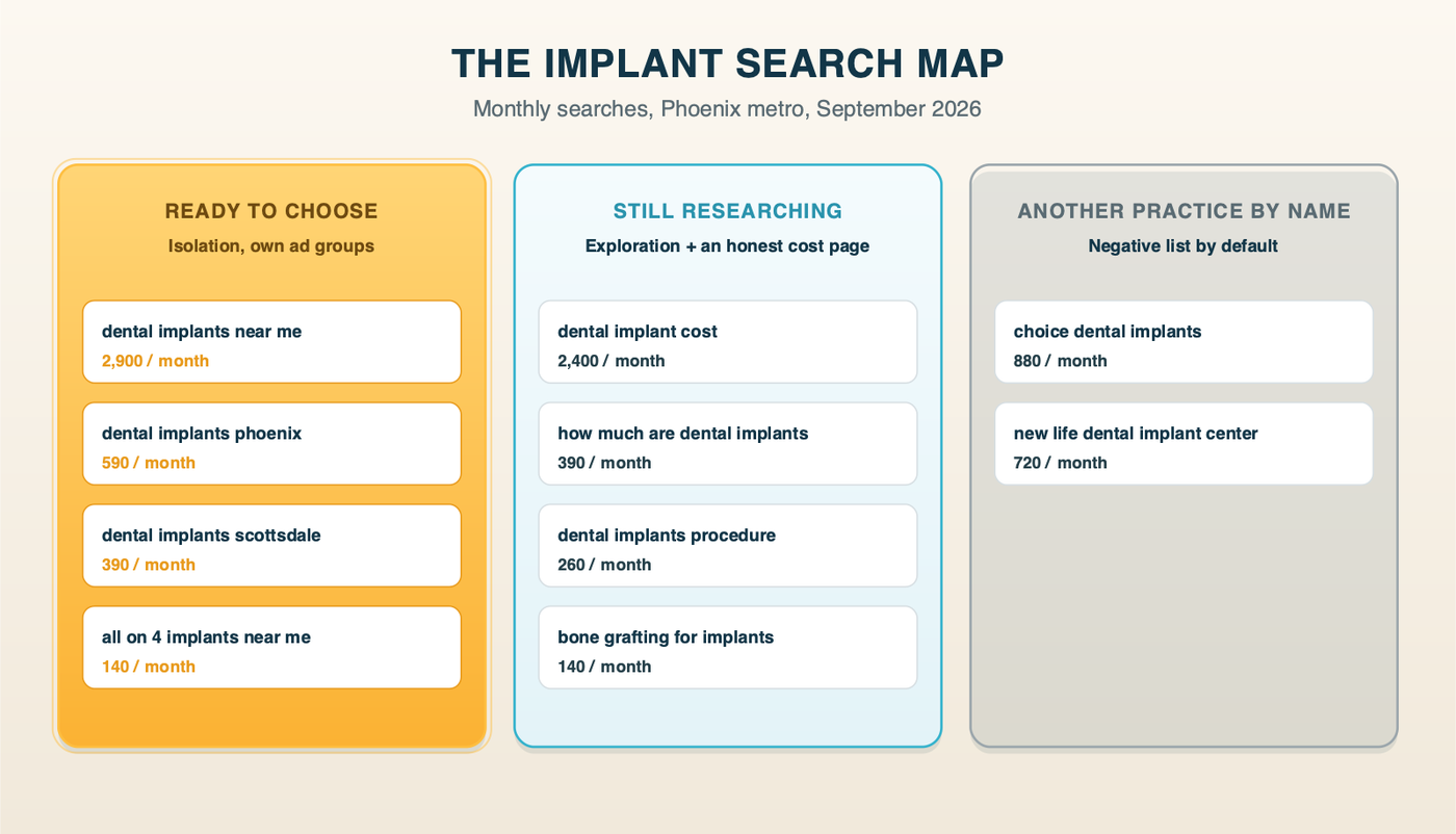 The implant search map for Phoenix: ready-to-book searches like dental implants near me and dental implants phoenix, research searches like dental implant cost and bone grafting, and chain names like ClearChoice and New Life