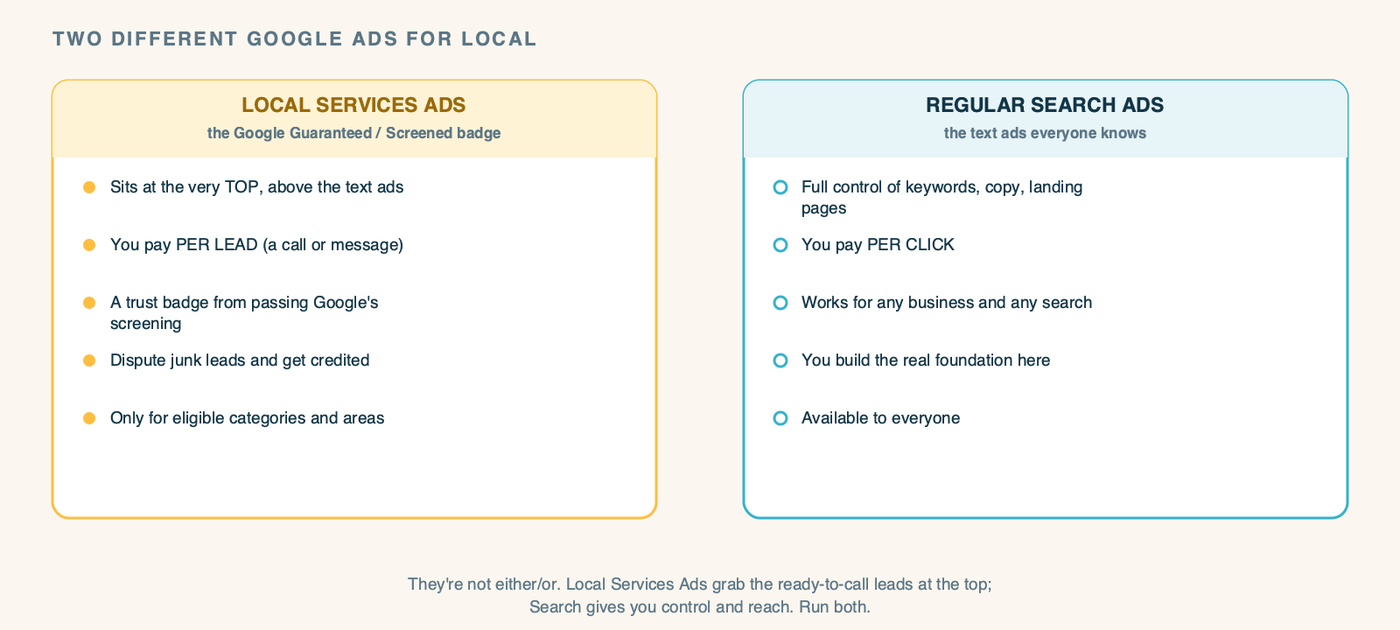 A diagram titled "Two Different Google Ads for Local." Two columns. Left, "LOCAL SERVICES ADS (the Google Guaranteed / Screened badge)" in amber: sits at the very top of results; you pay PER LEAD (a call or message), not per click; a trust badge from passing Google's screening; you can dispute junk leads for a credit; only for eligible service categories and areas. Right, "REGULAR SEARCH ADS" in teal: full control over keywords, ad copy, and landing pages; you pay PER CLICK; works for any business and any search; where you build the real foundation. A caption reads: they're not either/or. Local Services Ads grab the ready-to-call leads at the top; Search gives you control and reach. Run both.