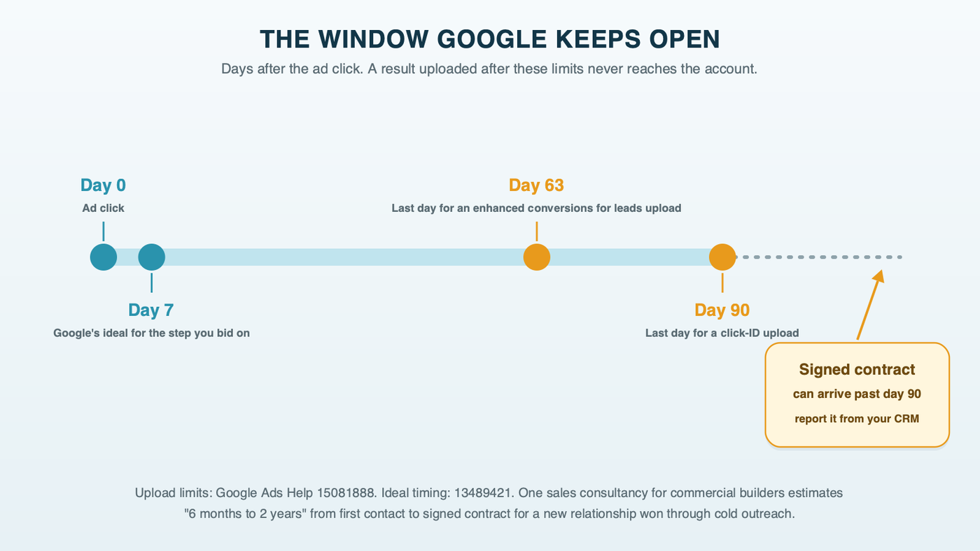 A timeline from the ad click: day 7, Google's ideal for the step you bid on; day 63, the last day an enhanced-conversions-for-leads upload is accepted; day 90, the last day for a click-ID upload; a signed commercial contract drawn later than all three, with one sales consultancy's estimate of 6 months to 2 years for a new relationship from cold outreach