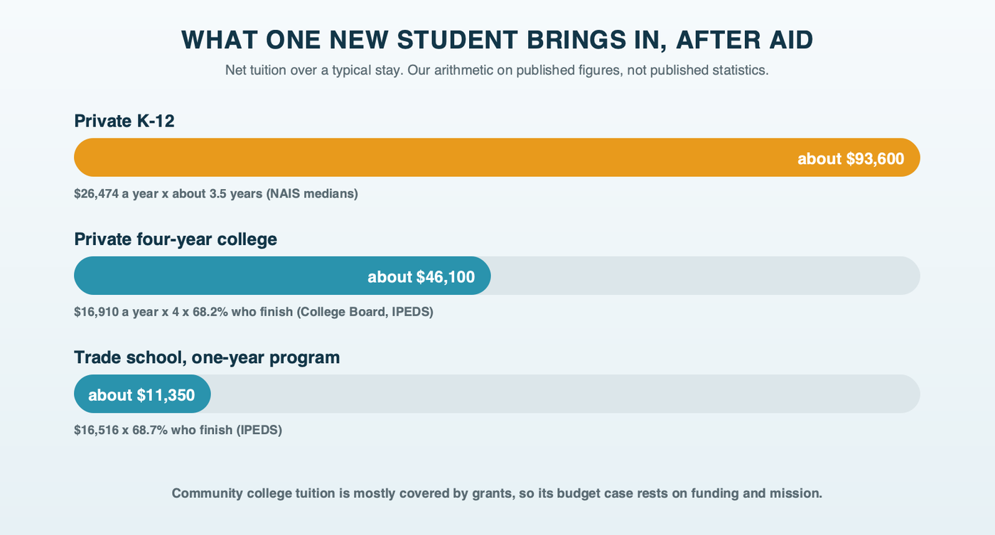 Bars comparing what one new student is worth in net tuition: private K-12 about $93,600, private four-year college about $46,100, trade school about $11,350, with the arithmetic and sources in small print