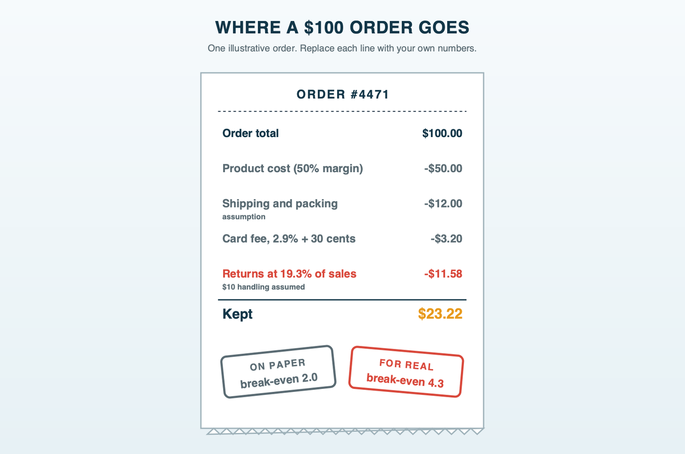 A paper receipt for a $100 order itemized line by line: product cost $50, shipping and packing $12, card fee $3.20, returns $11.58, and $23.22 kept, with two stamps at the bottom reading break-even 2.0 on paper and break-even 4.3 for real