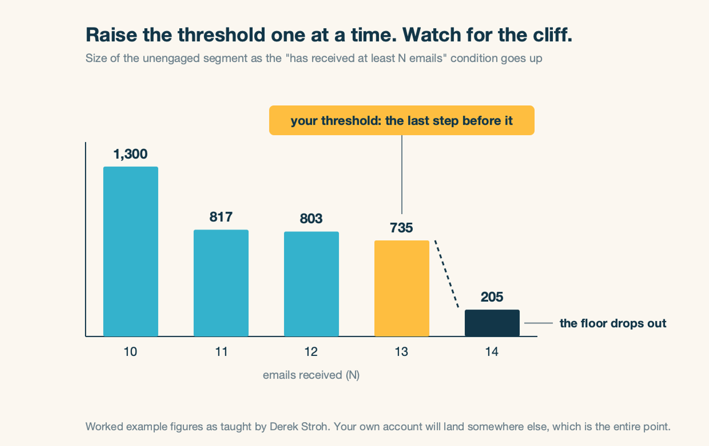 Segment size falling as the emails-received threshold rises, with the cliff marked