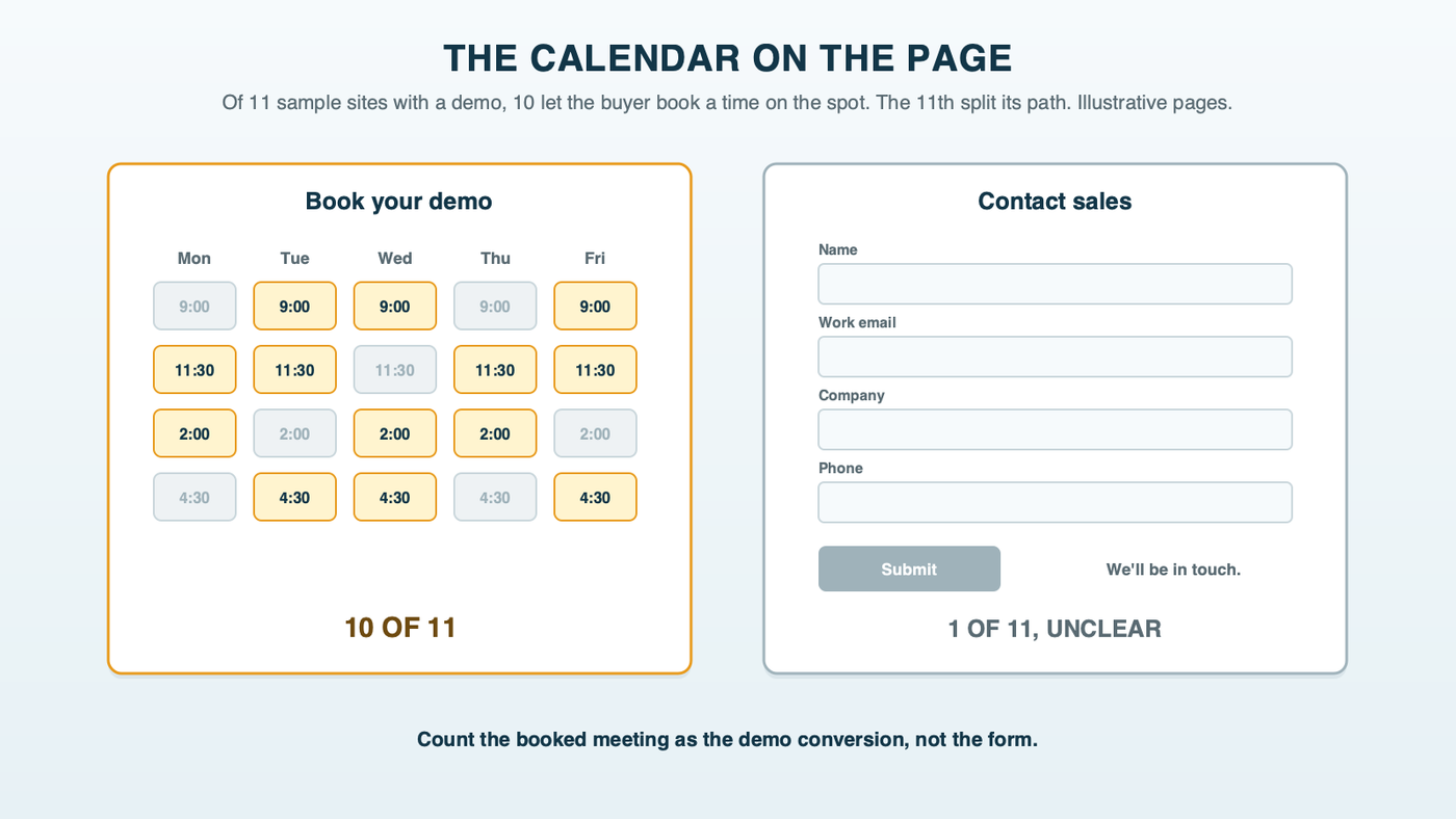 A demo page on a laptop screen with an inline booking calendar showing open times this week, beside a second page with only a contact form ending in we'll be in touch; captions note that 10 of 11 sample demo pages booked a meeting directly and 1 split its path between a pop-up, a chat and a contact form