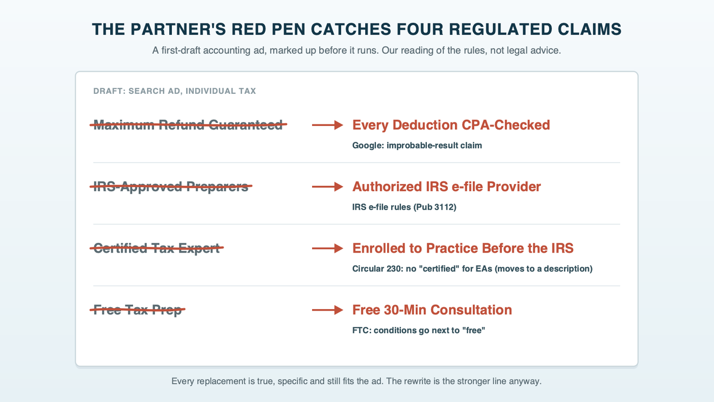 A draft search ad for an accounting firm marked up by hand in red pen: Maximum Refund Guaranteed struck through and replaced with Every Deduction CPA-Checked; IRS-Approved Preparers struck through and replaced with Authorized IRS e-file Provider; Certified Tax Expert struck through for an enrolled agent and replaced with Enrolled to Practice Before the IRS, moved to a description because it runs past 30 characters; and Free Tax Prep struck through and replaced with Free 30-Min Consultation