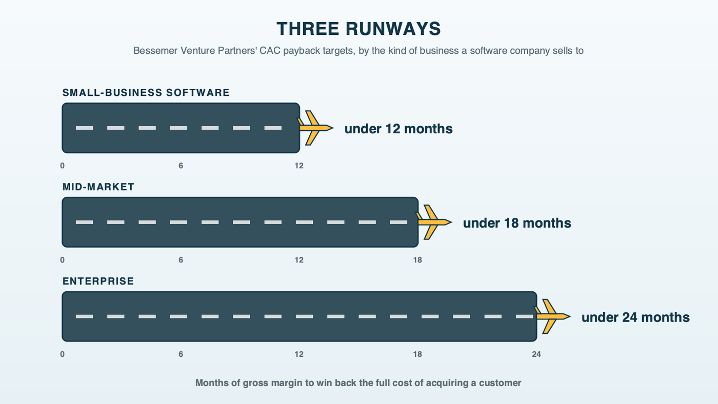 Three airport runways of different lengths labeled small-business software 12 months, mid-market 18 months and enterprise 24 months, each with a plane at the end marking the payback target from Bessemer Venture Partners