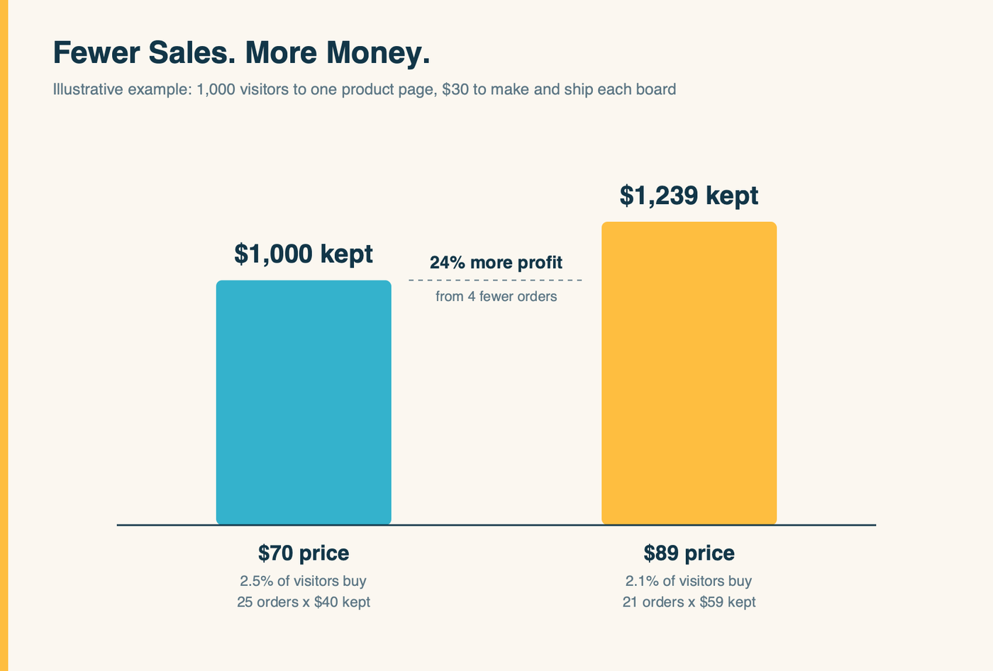 Diagram: profit per 1,000 visitors at two prices. At $70 and a 2.5% conversion rate, 25 orders leave $1,000. At $89 and a 2.1% conversion rate, 21 orders leave $1,239, which is 24% more profit from fewer sales.