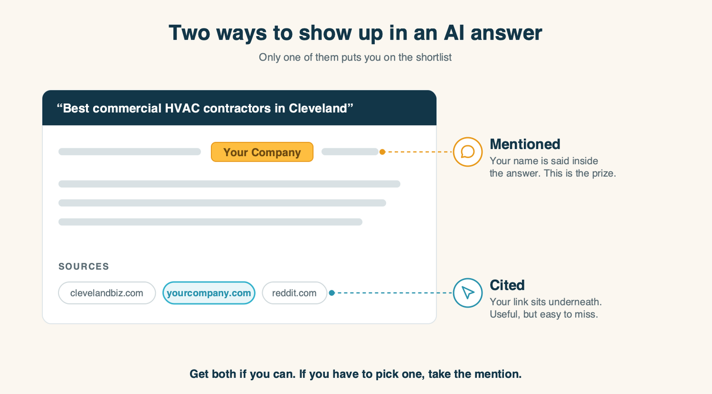 An AI answer to "best commercial HVAC contractors in Cleveland", with the brand name highlighted inside the answer text labelled Mentioned, and the source links underneath labelled Cited