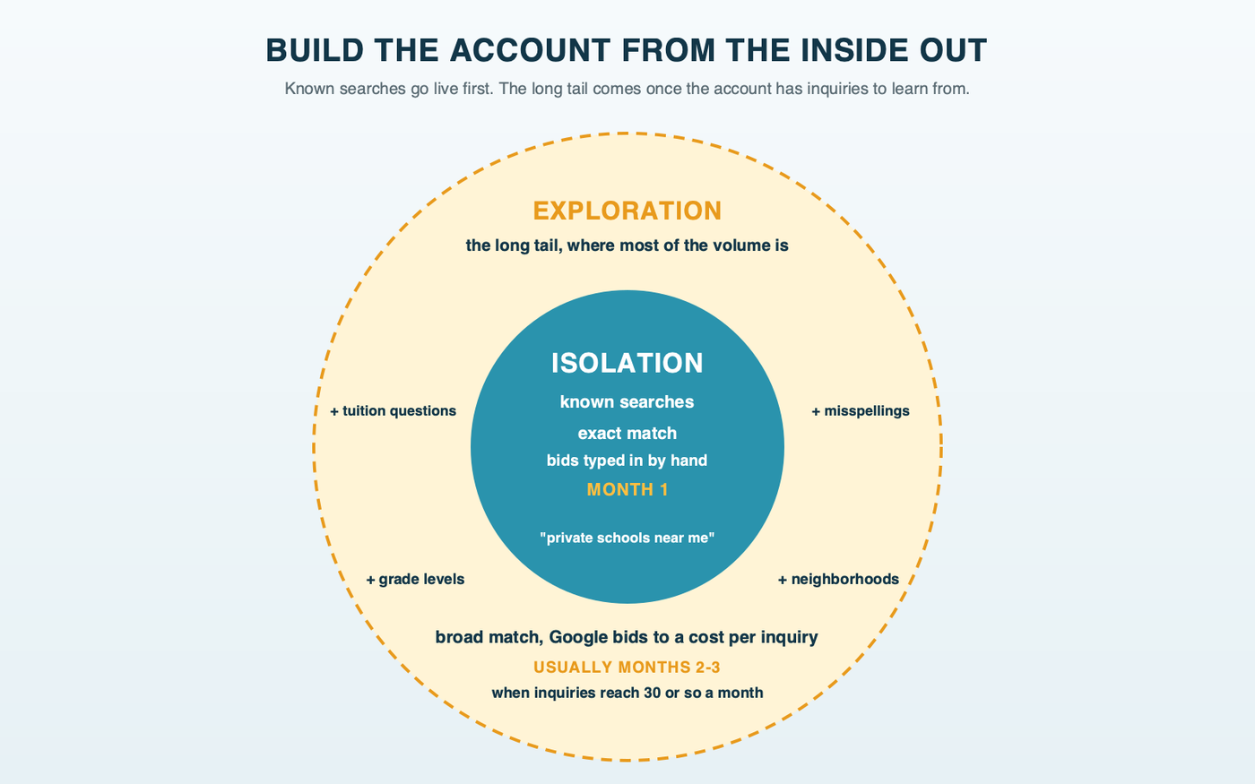 Two rings: an inner circle of known school searches on exact match with hand-set bids in month one, inside a wider ring of the long tail on broad match with target CPA from about month 2-3